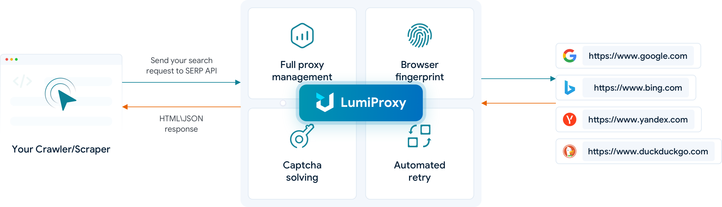 SERP API workflow