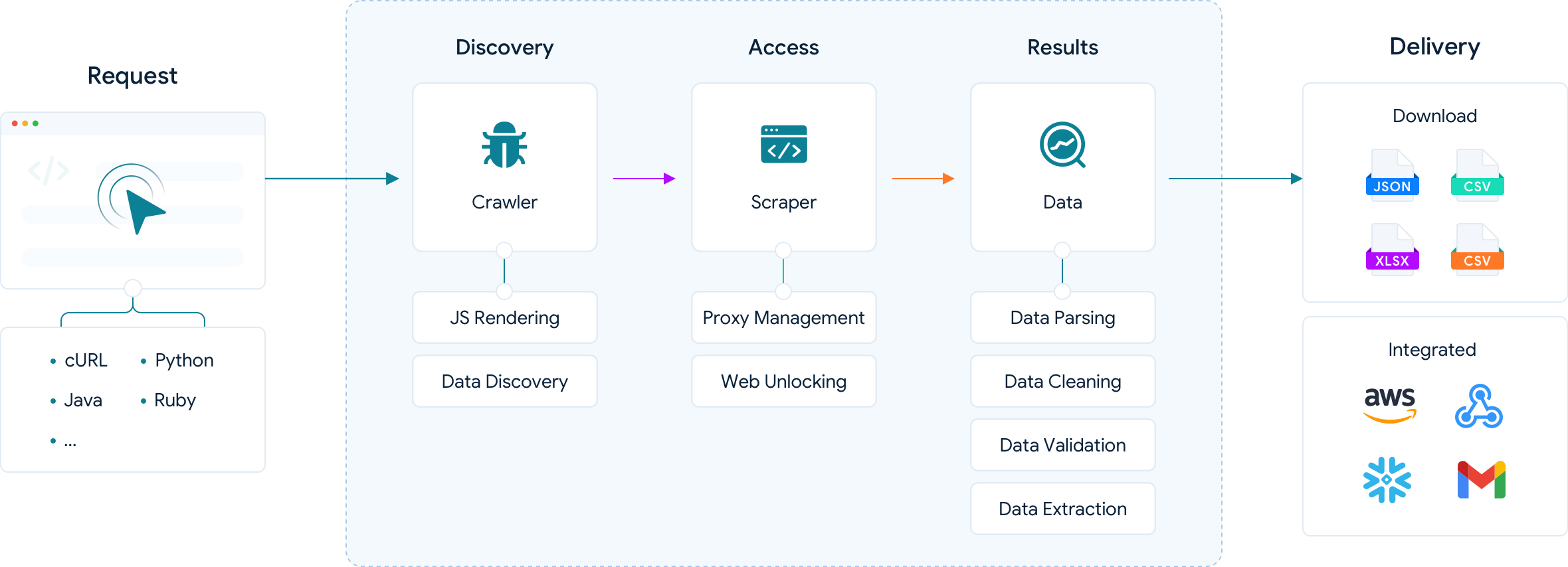 Walmart scraper workflow