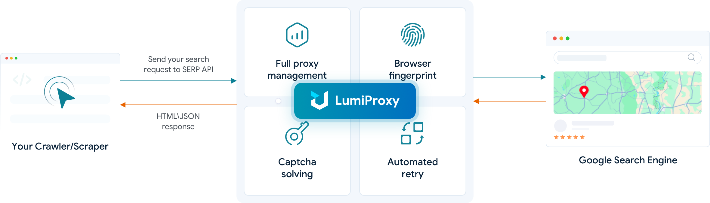 Google API workflow