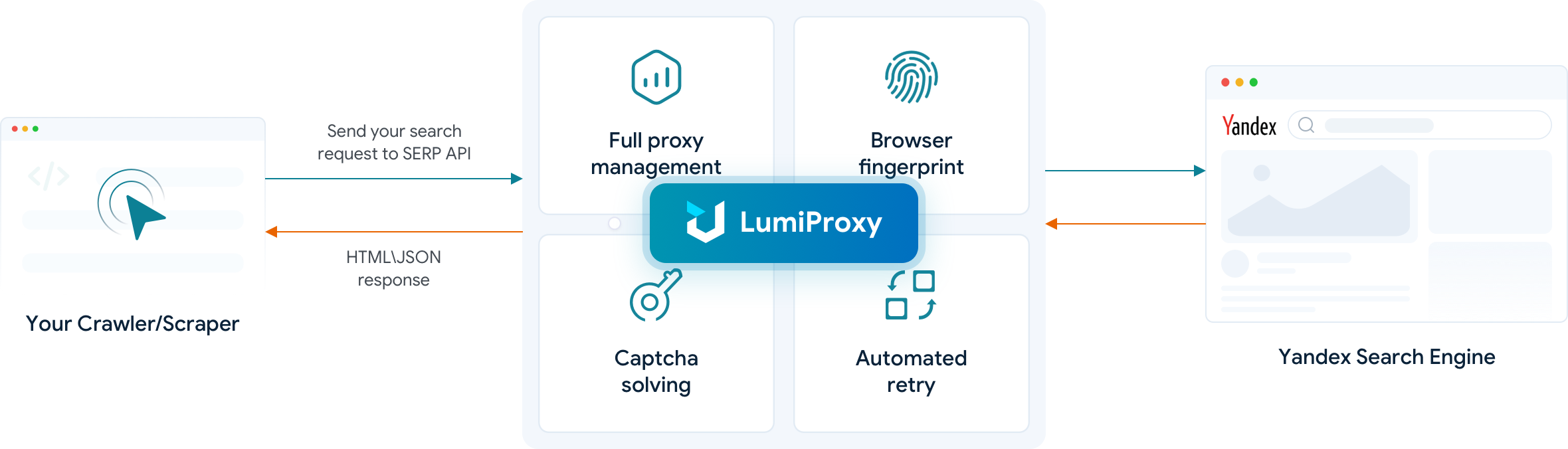 Yandex API workflow